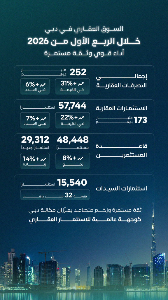 دبي تسجل تصرّفات عقاريّة بقيمة 252 مليار درهم خلال الربع الأول