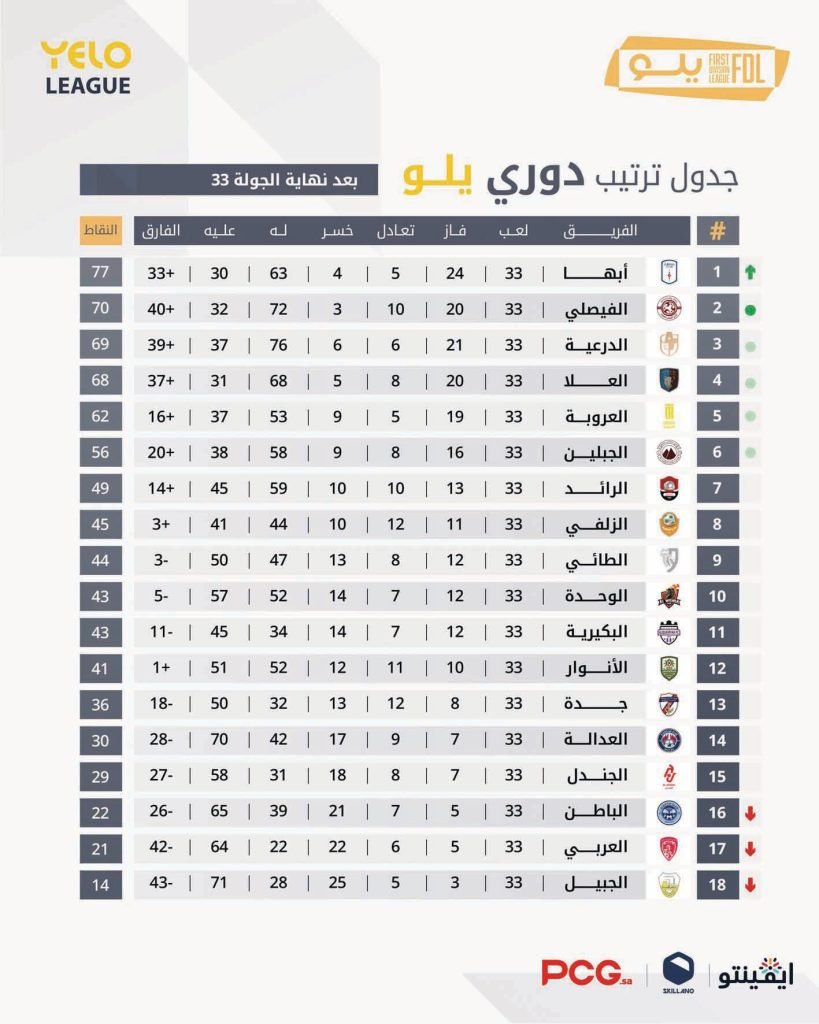 الرائد يواجه البطل.. والعربي يودع أمام الجندل