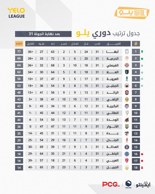 الباطن يستضيف البكيرية.. الجندل يلاقي الطائي.. الزلفي أمام جدة