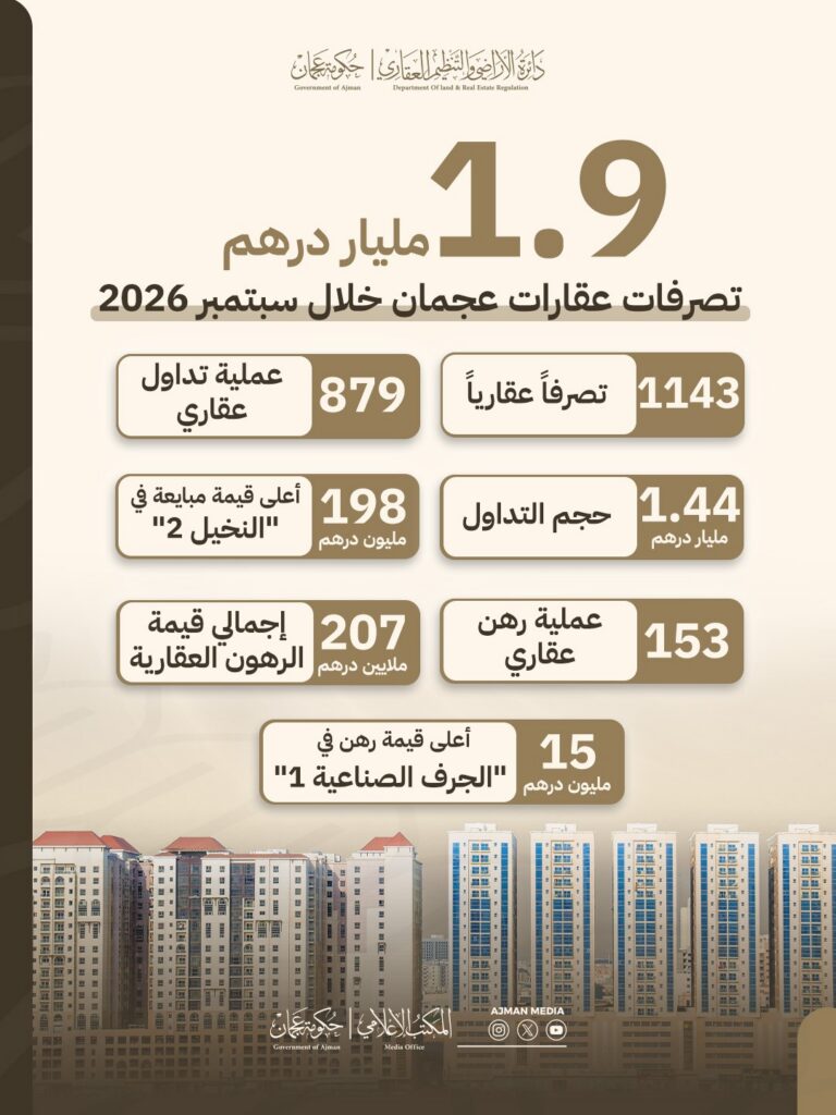1.9 مليار درهم قيمة تصرفات عقارات عجمان خلال سبتمبر 2026