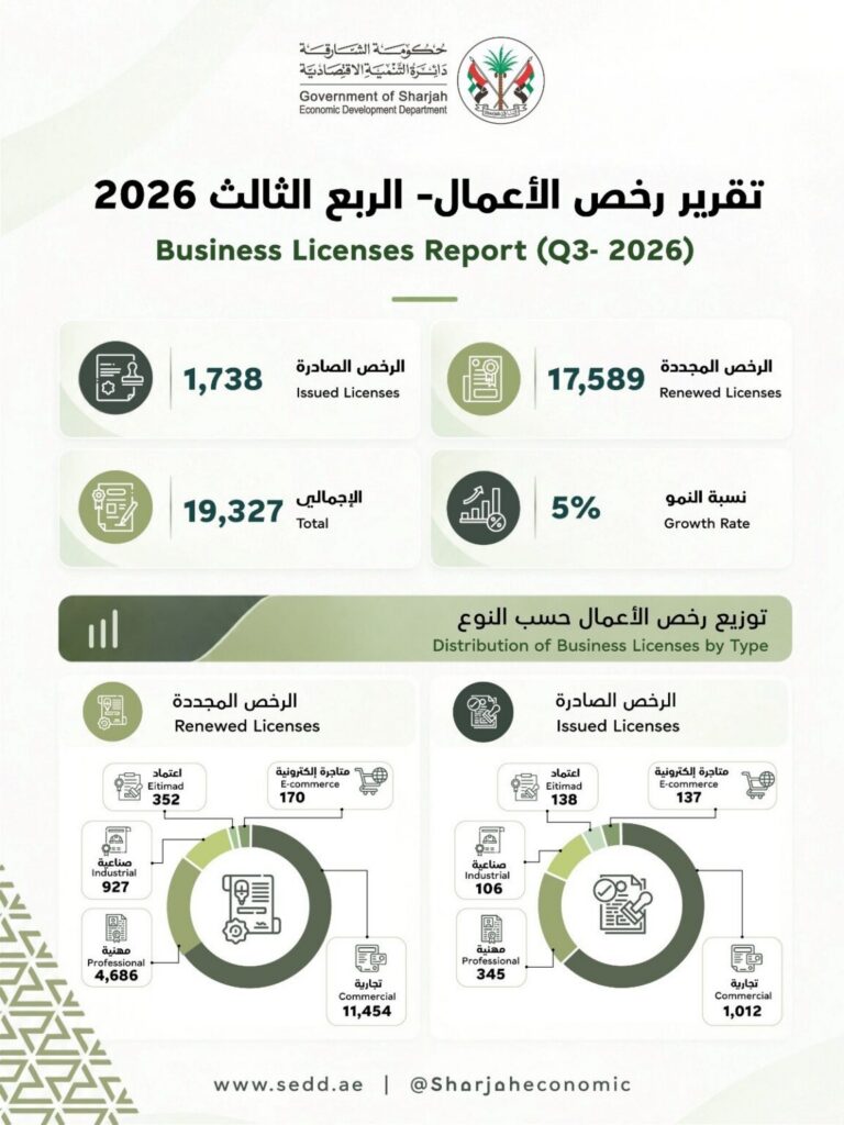 19327 ألف رخصة أعمال صادرة ومجددة في الشارقة خلال الربع الثالث بنمو 5%